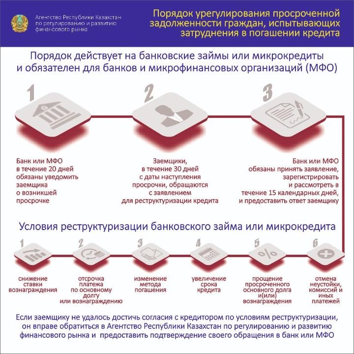В Агентстве по регулированию и развитию финансового рынка рассказали, как урегулировать просроченную задолженность по кредитам