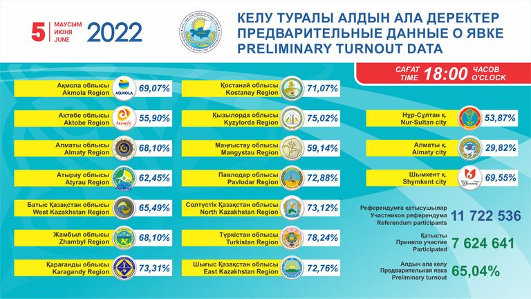 Референдум в Казахстане: явка на 18.00 составила 65,04%
