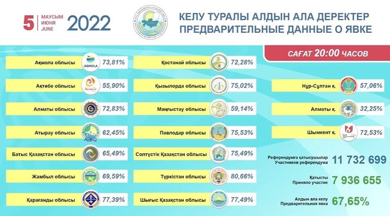 Референдум в Казахстане: явка на 20.00 составила 67,65%