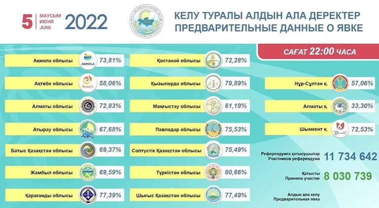 Референдум в Казахстане: явка на 22.00 составила 68,44%
