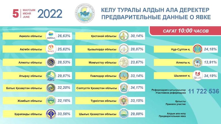 Высокая явка на голосовании наблюдаются в Шымкенте, Туркестане, СКО, Караганде