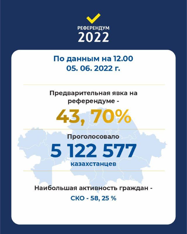 Референдум в Казахстане: явка на 12.00 составила 43,70%
