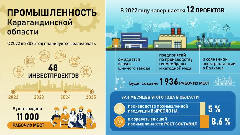 В Карагандинской области реализуется 12 инвестпроектов на 221 млрд тенге