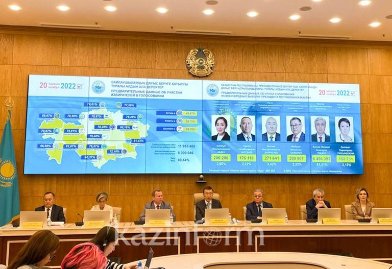 ЦИК РК: за Касым-Жомарта Токаева проголосовали 81,31%