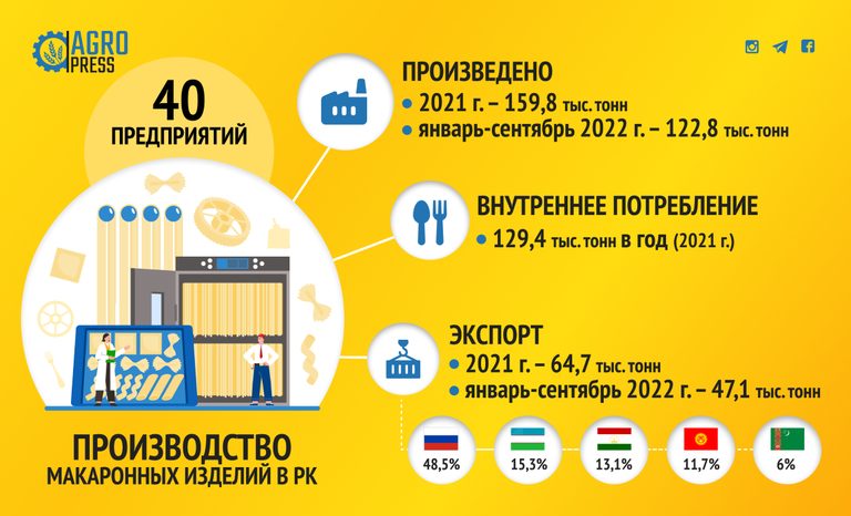 МСХ РК: в Казахстане увеличились объемы производства макаронных изделий