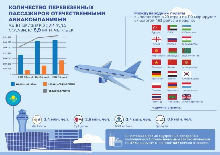 МИИР РК: казахстанские авиакомпании перевезли порядка 9 млн человек с начала года