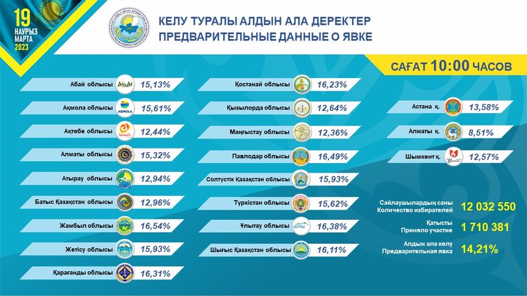 ЦИК РК: О явке граждан на 10.10 часов