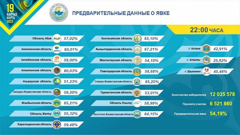 ЦИК РК: О предварительных итогах явки граждан на 22.10 ч.