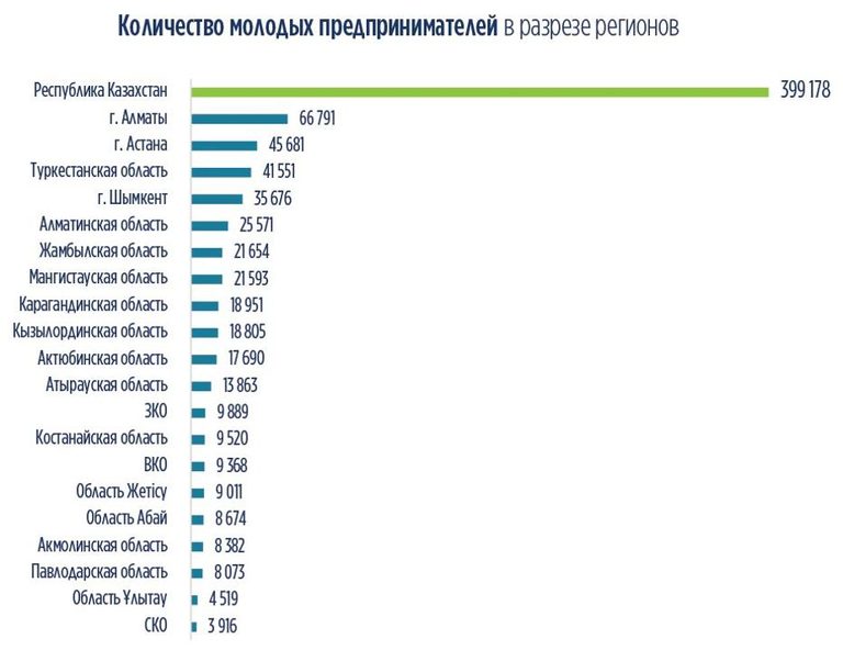 Около 9% молодых предпринимателей являются собственниками предприятий, а 91% – индивидуальные предприниматели