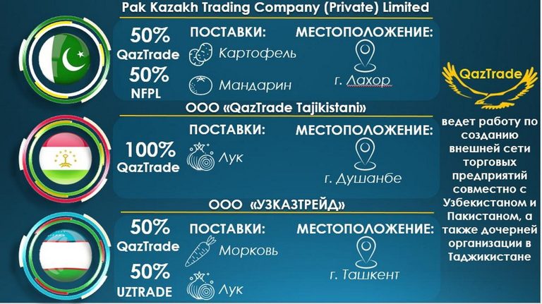 Казахстан открывает зарубежные торговые компании для стабилизации цен на продукты питания