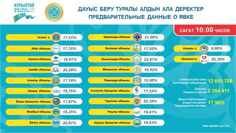 ЦИК РК: по стране на 10.00 часов бюллетени получили 2 264 411 избирателей, что составляет 17,96% от числа включенных в списки для голосования