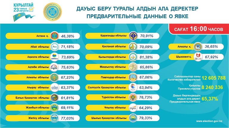 ЦИК РК: о явке избирателей на голосование по состоянию на 16:00 часов