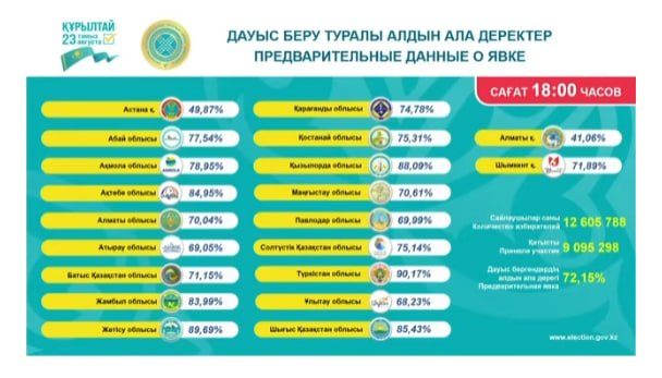 ЦИК РК: о явке избирателей на голосование по состоянию на 18:00 часов